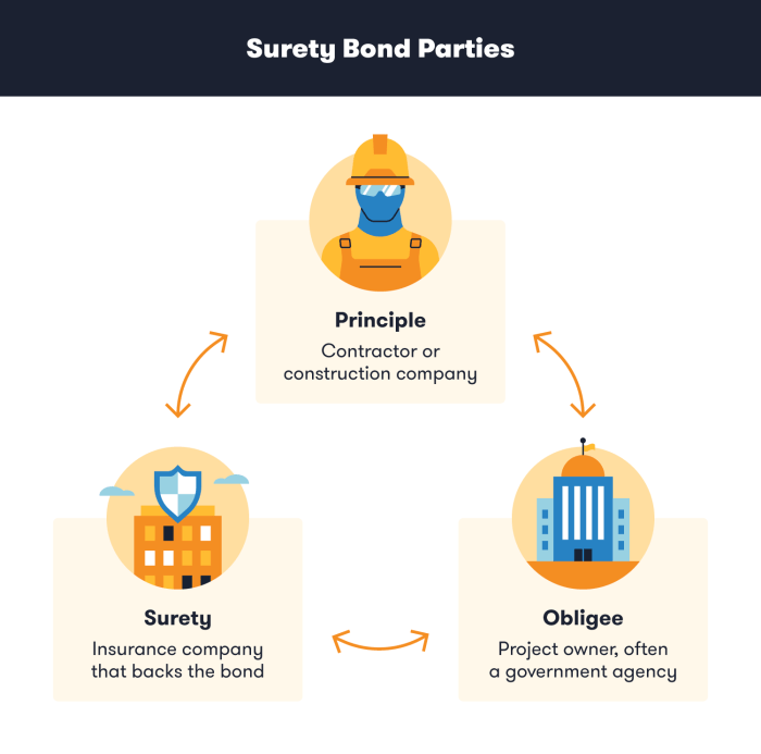 Top Info To Know About Construction Surety Bonds - BigRentz
